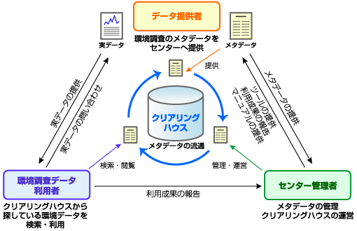 �N���A�����O�n�E�X�̗��p�T�C�N��