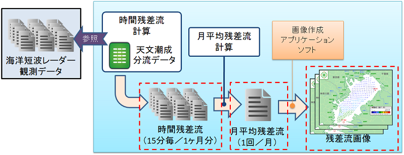 残差流計算方法