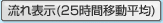25時間移動平均の流れ表示